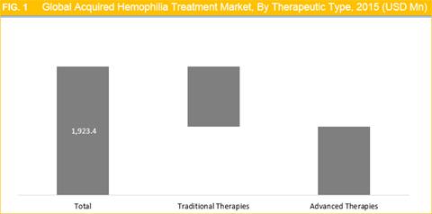 Acquired Hemophilia Treatment