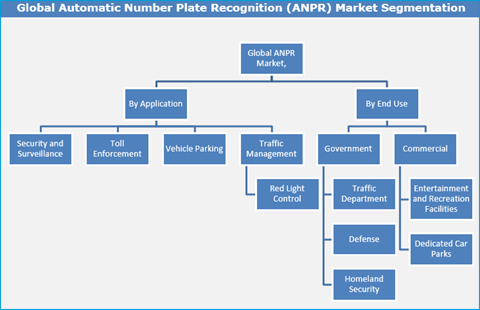 Automatic Number Plate Recognition (ANPR) System Market Size And