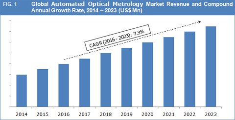 Automated Optical Metrology Market