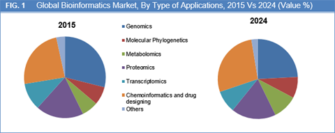 Bioinformatics Market Size, Share, Trend And Forecast To 2024