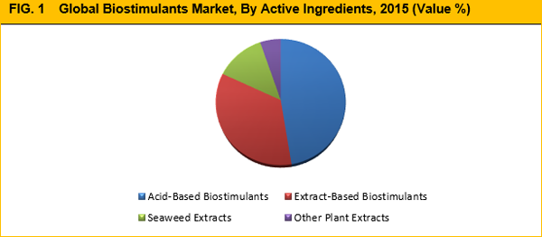 Biostimulants Market Size, Share, Trend And Forecast To 2023