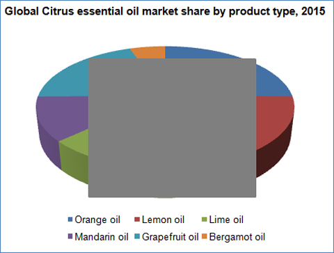 Citrus Essential Oil Market