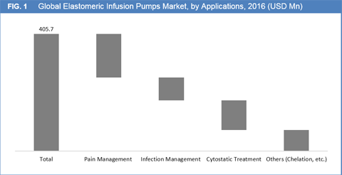 Elastomeric Infusion Pumps Market