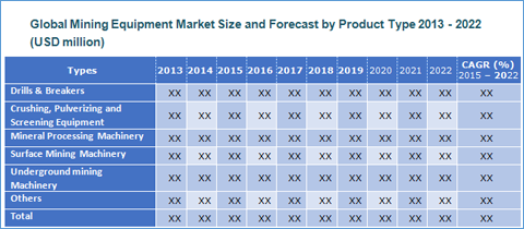 Mining Equipment Market Size, Share, Trend And Forecast To 2022