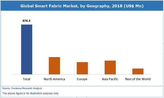 Smart Fabric Market Share Trends Growth Analysis And Forecast To 2027