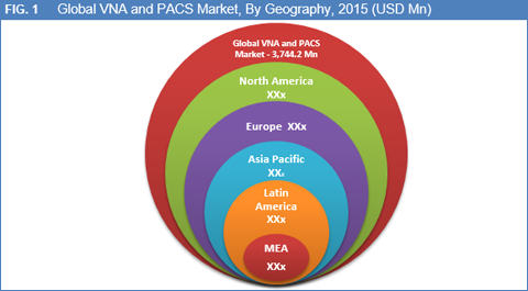 Vendor Neutral Archives (VNA) and Picture Archiving and Communication Systems (PACS) Market