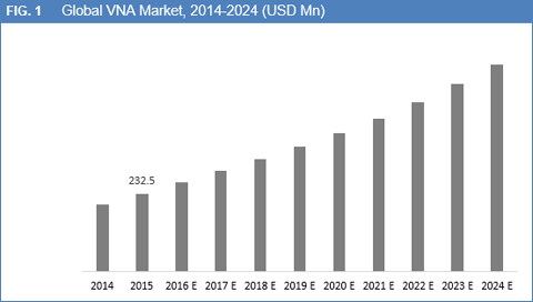 Vendor Neutral Archives (VNA) and Picture Archiving and Communication Systems (PACS) Market