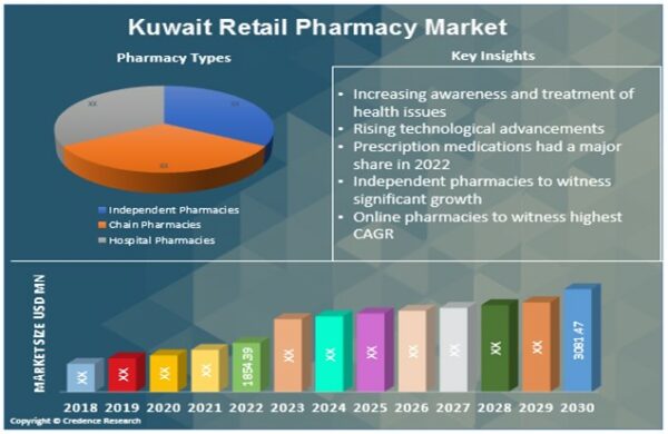 Kuwait Retail Pharmacy Market Size Growth Forecast 2030