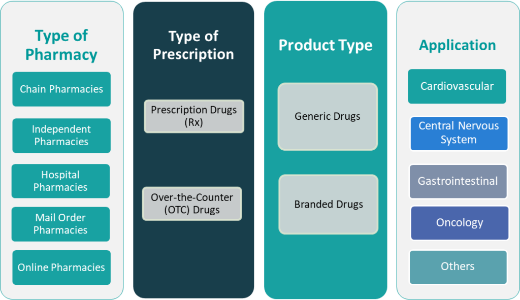 Us Retail Pharmacy Market Size Growth Forecast To