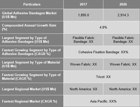 Adhesive Bandages Market Size, Share, Trend And Forecast To 2026