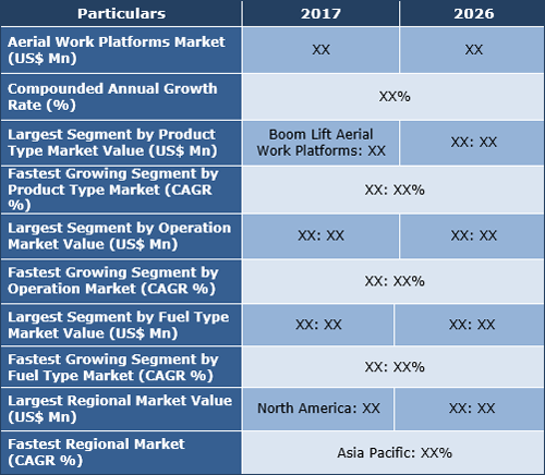 Aerial Work Platforms (awps) Market, Size, Trend And Forecast To 2026