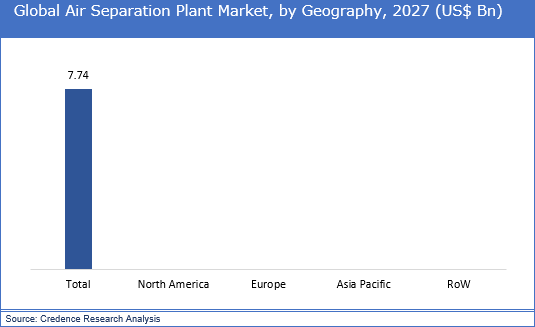 Air Separation Plant Market, Share, Trend, Analysis And Forecast To 2027