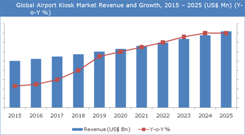 Airport Kiosk Market