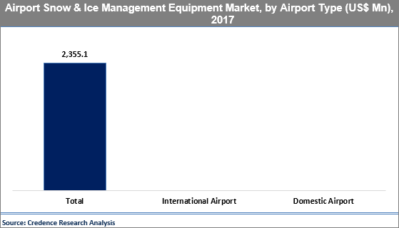 Airport Snow And Ice Management Equipment Market Size And Forecast To 2026