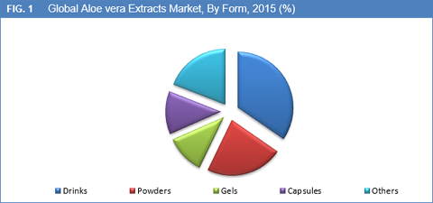 Aloe Vera Extracts Market Size, Share, Trend And Forecast To 2023