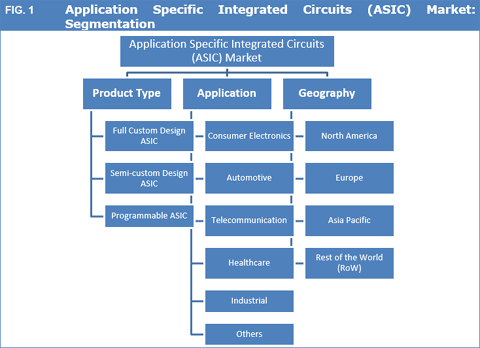 Application Specific Integrated Circuits (ASIC) Market Size And ...