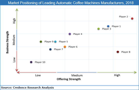 Automatic Coffee Machines Market Size, Analysis, Trend And Forecast To 2027