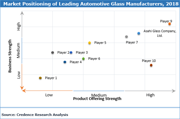 Automotive Glass Market, Share, Trend, Analysis And Forecast To 2027