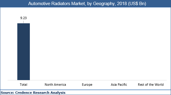 Automotive Radiators Market Size, Share, Trend And Forecast To 2027