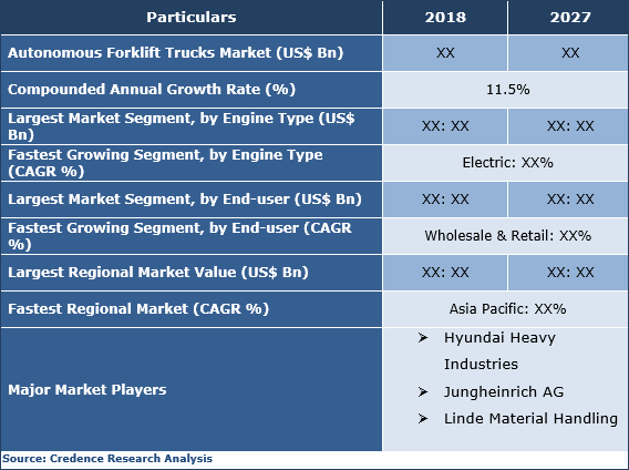 Autonomous Forklift Trucks Market, Share, Trend, Analysis And Forecast ...