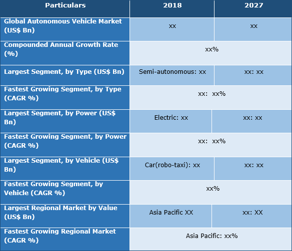 Autonomous Vehicle Market Size, Share, Trend And Forecast To 2027