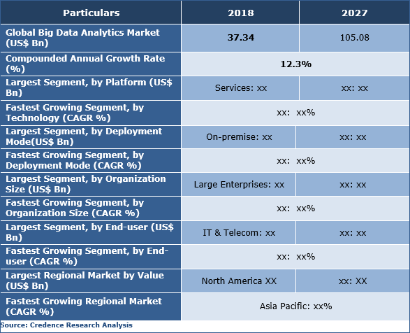 Big Data Analytics Market, Share, Trends, Analysis And Forecast To 2027