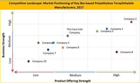 Bio-based Polyethylene Terephthalate Market