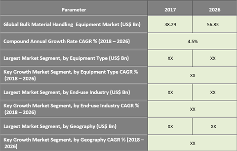 Bulk Material Handling Equipment Market, Share, Analysis And Forecast ...