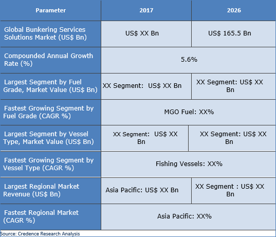 Bunkering Services Market Size, Share, Trend And Forecast To 2026