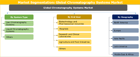 Chromatography Systems Market