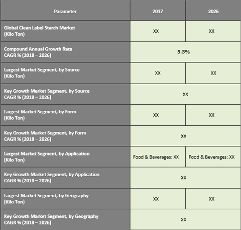 Clean Label Starch Market Size, Share, Trend And Forecast To 2026