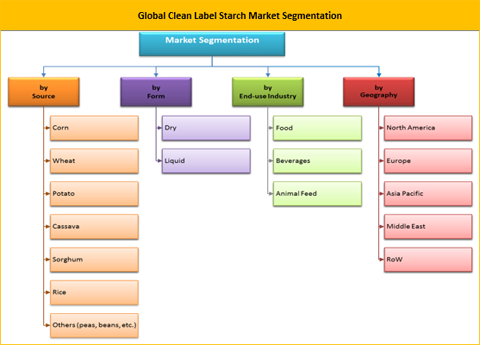 Clean Label Starch Market Size, Share, Trend And Forecast To 2026