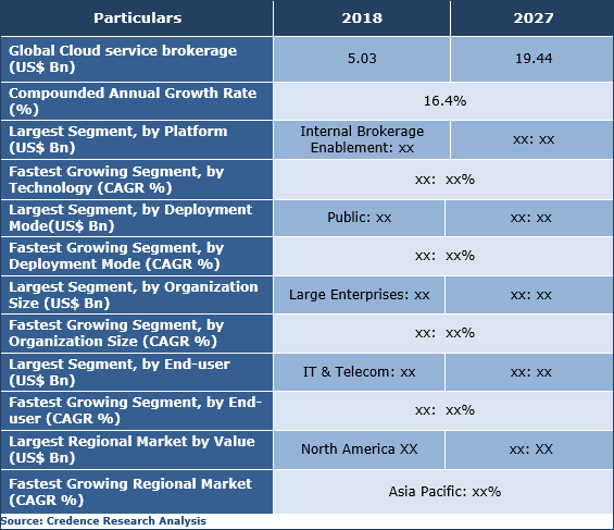 Cloud Service Brokerage Market Size, Analysis, Trend And Forecast To 2027