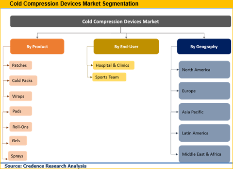 Cold Compression Devices Market