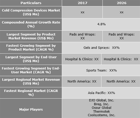 Cold Compression Devices Market, Size And Forecasts To 2026