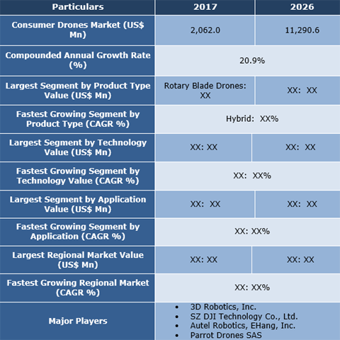 Consumer Drones Market, Size, Share And Forecast To 2026