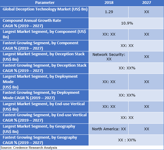 Deception Technology Market Size, Share, Trend And Forecast To 2027