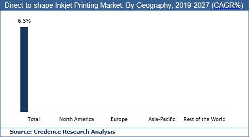 Direct-To-Shape Inkjet Printing Market, Trend And Forecast To 2027