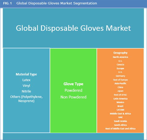 Disposable Gloves Market Size, Share, Trend And Forecast 