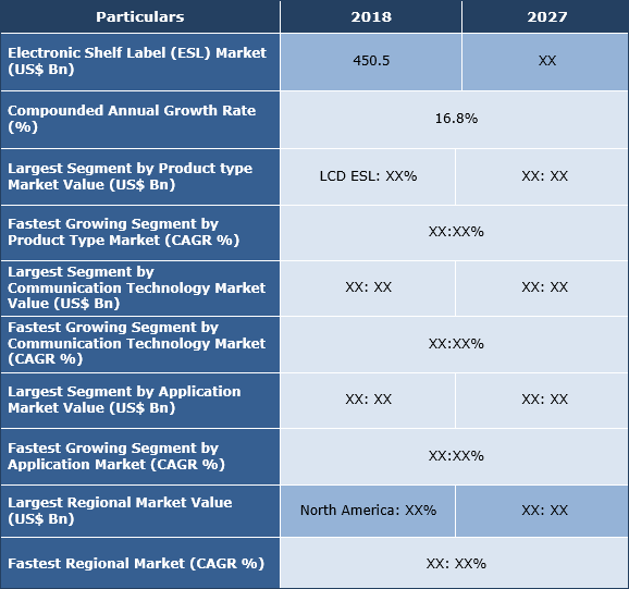 Electronic Shelf Label Market Size, Analysis, Trend And Forecast To 2027