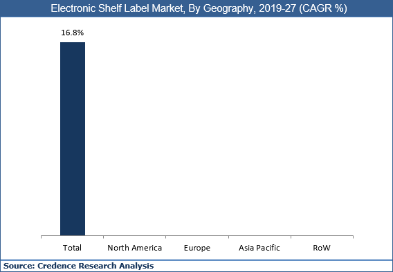 Electronic Shelf Label Market Size, Analysis, Trend And Forecast To 2027