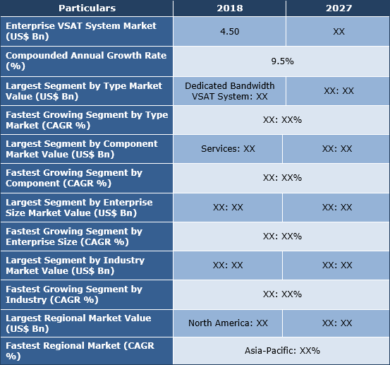 Enterprise VSAT System Market Size, Analysis, Trend And Forecast To 2027