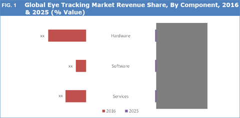 tracking eye market hardware software component services