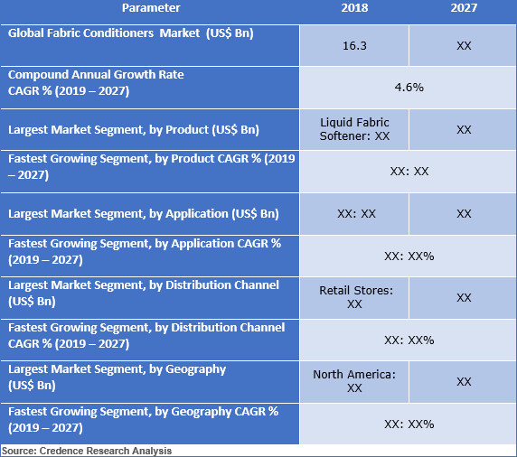 Fabric Conditioner Market Size, Share, Trend, Growth And Forecast To 2027