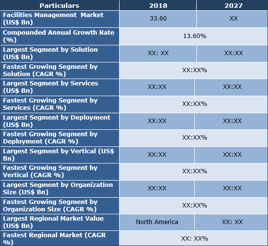 Facilities Management Market Size, Analysis, Trend And Forecast To 2027