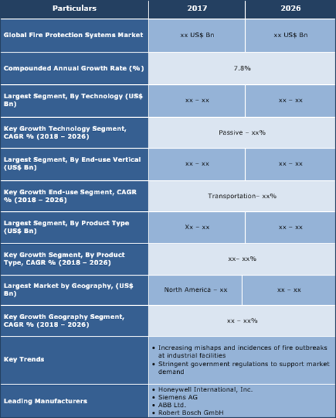 Fire Protection Systems Market Size, Share And Forecast To 2026