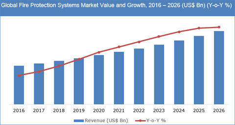 Fire Protection Systems Market