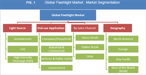 Flashlight Market, Size, Share, Trend, Growth And Forecast TO 2025