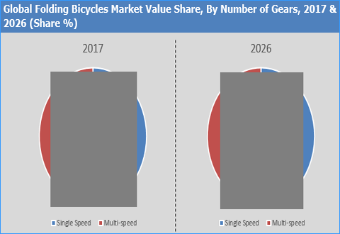 target market for folding bikes