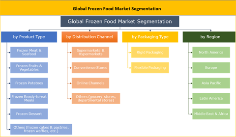 Frozen Food Market Size Share Trend Growth And Forecast To 2026